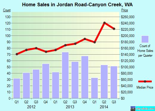 Jordan Road-Canyon Creek,WA real estate house value index trend