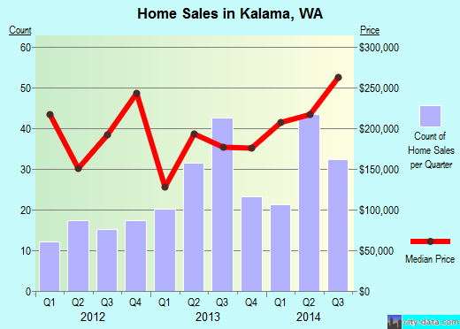Kalama,WA real estate house value index trend