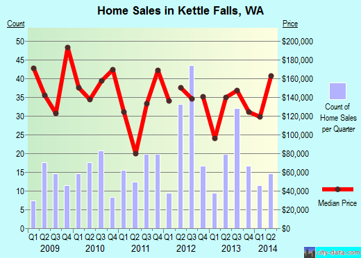 Kettle Falls,WA real estate house value index trend