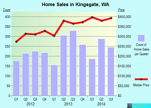 Kingsgate,WA real estate house value index trend