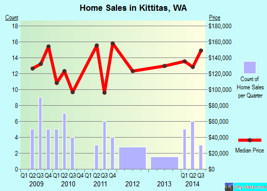 Kittitas,WA real estate house value index trend