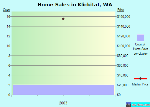 Klickitat,WA real estate house value index trend