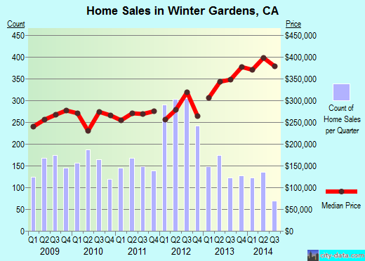 Winter Gardens,CA real estate house value index trend