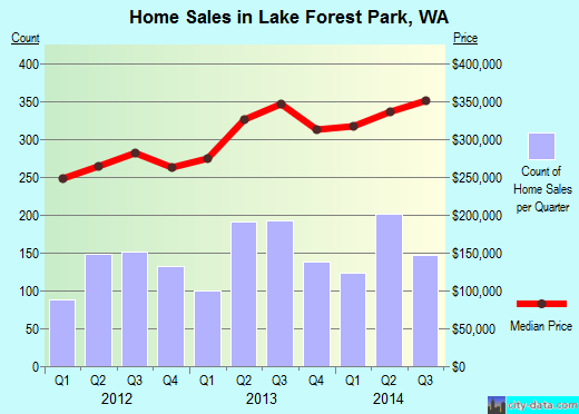 Lake Forest Park,WA real estate house value index trend