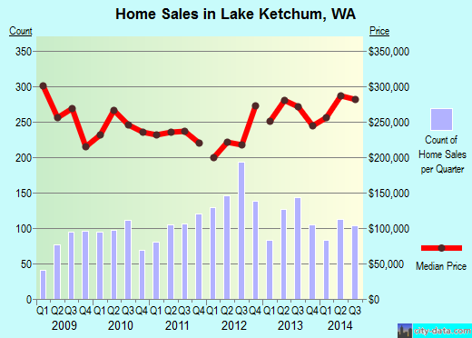 Lake Ketchum,WA real estate house value index trend