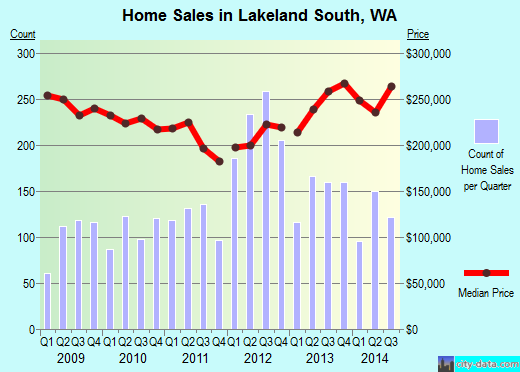 Lakeland South,WA real estate house value index trend