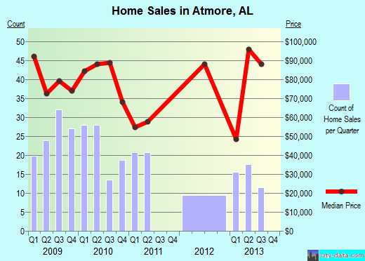 Atmore,AL real estate house value index trend