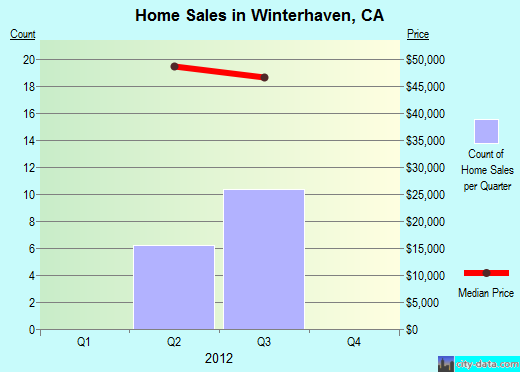 Winterhaven,CA real estate house value index trend