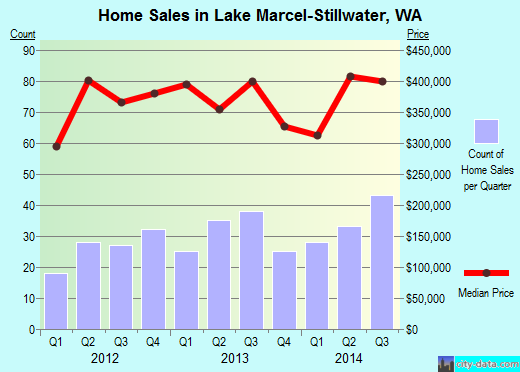 Lake Marcel-Stillwater,WA real estate house value index trend