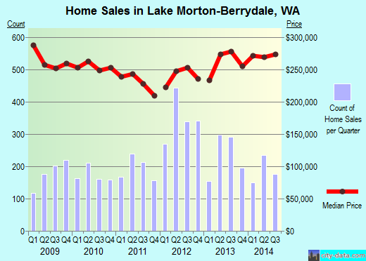 Lake Morton-Berrydale,WA real estate house value index trend