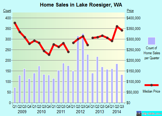 Lake Roesiger,WA real estate house value index trend