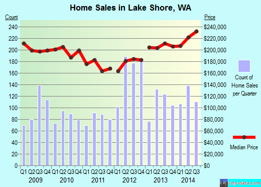 Lake Shore,WA real estate house value index trend