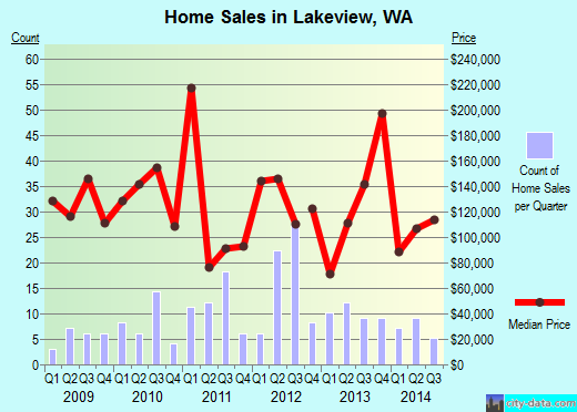 Lakeview,WA real estate house value index trend