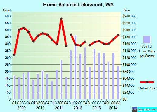Lakewood,WA real estate house value index trend