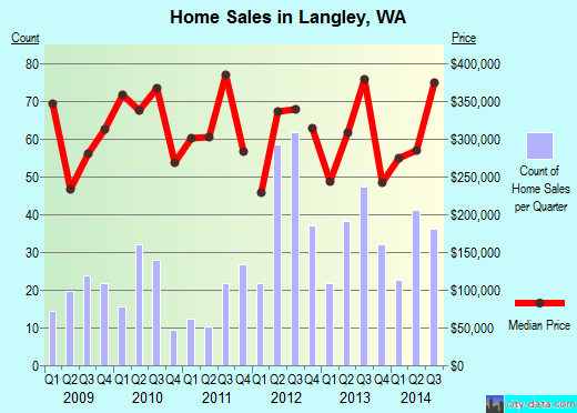 Langley,WA real estate house value index trend