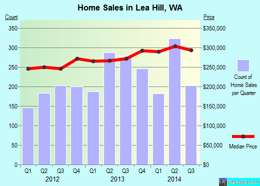 Lea Hill,WA real estate house value index trend