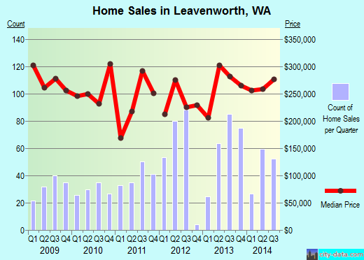 Leavenworth,WA real estate house value index trend