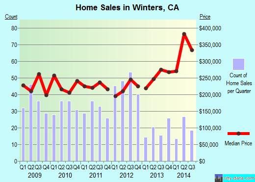 Winters,CA real estate house value index trend