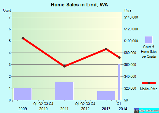 Lind,WA real estate house value index trend