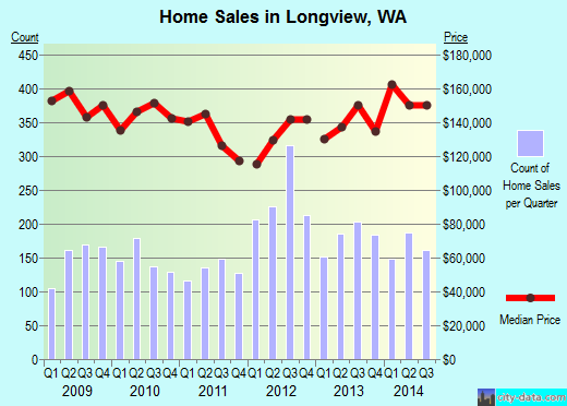 Longview,WA real estate house value index trend