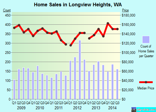 Longview Heights,WA real estate house value index trend