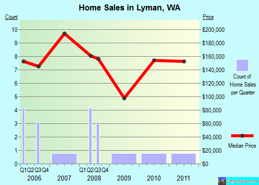 Lyman,WA real estate house value index trend