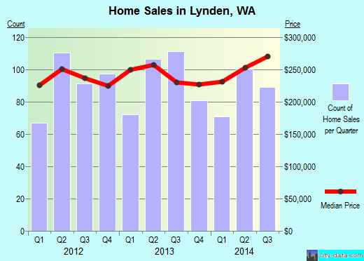 Lynden,WA index of house prices