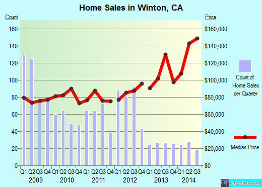 Winton,CA real estate house value index trend