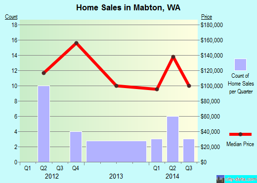 Mabton,WA real estate house value index trend