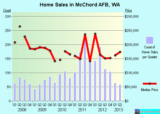 McChord AFB,WA real estate house value index trend