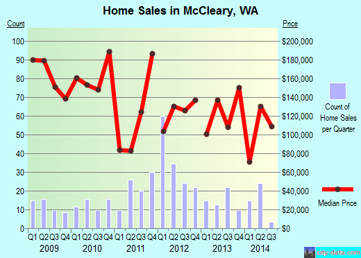 McCleary,WA real estate house value index trend
