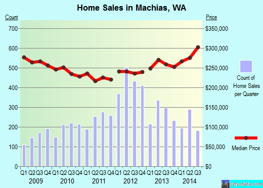 Machias,WA real estate house value index trend