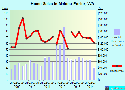Malone-Porter,WA real estate house value index trend