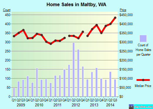 Maltby,WA real estate house value index trend