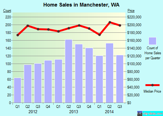 Manchester,WA real estate house value index trend