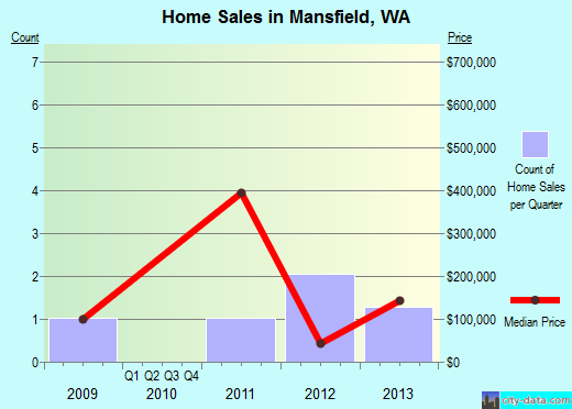 Mansfield,WA real estate house value index trend