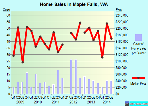 Maple Falls,WA index of house prices