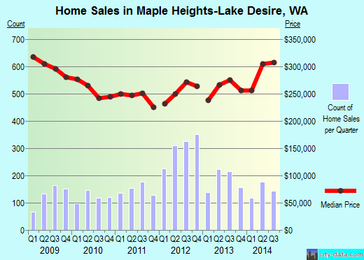 Maple Heights-Lake Desire,WA real estate house value index trend
