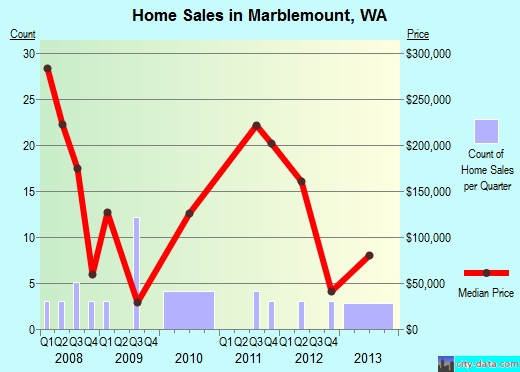 Marblemount,WA real estate house value index trend