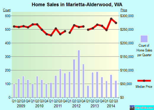 Marietta-Alderwood,WA real estate house value index trend