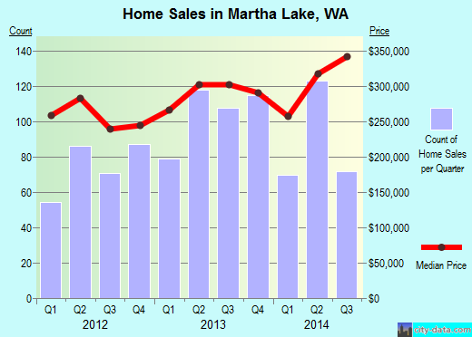 Martha Lake,WA real estate house value index trend