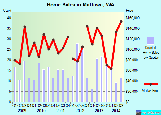 Mattawa,WA real estate house value index trend