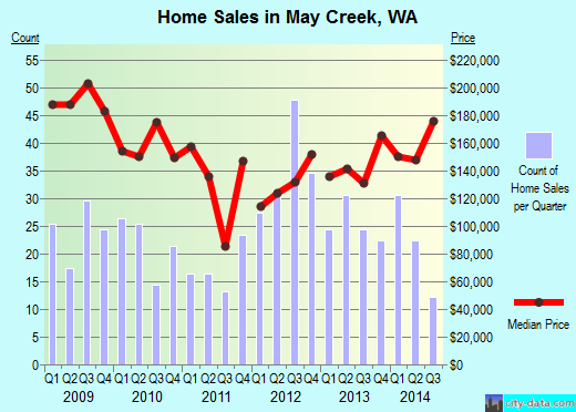 May Creek,WA real estate house value index trend