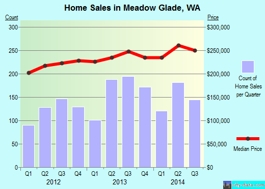 Meadow Glade,WA real estate house value index trend