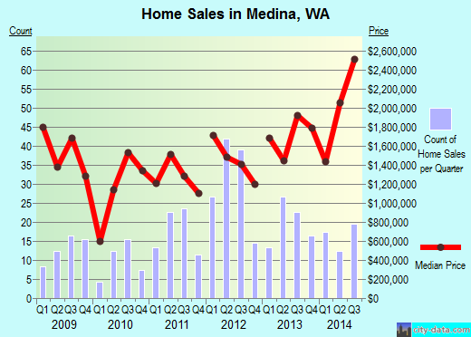 Medina,WA real estate house value index trend
