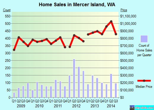 Mercer Island,WA real estate house value index trend