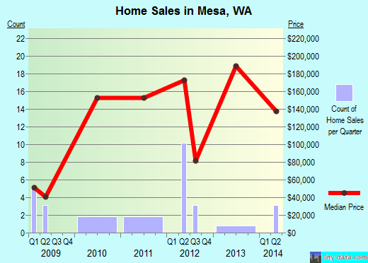 Mesa,WA real estate house value index trend