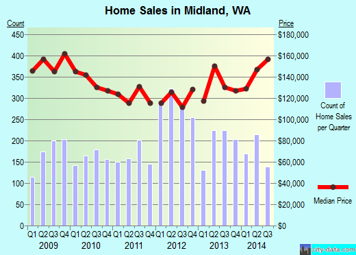 Midland,WA index of house prices
