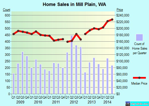 Mill Plain,WA real estate house value index trend