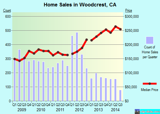 Woodcrest,CA real estate house value index trend